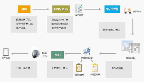 廠家供應生產企業ERP、SAP數字化系統與集成MES解決方案